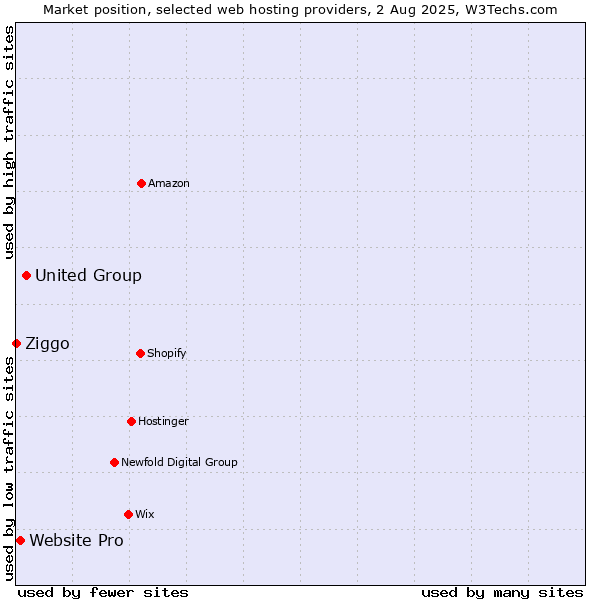 Market position of United Group vs. Website Pro vs. Ziggo
