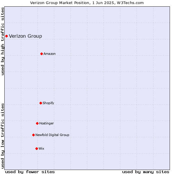 Market position of Verizon Group