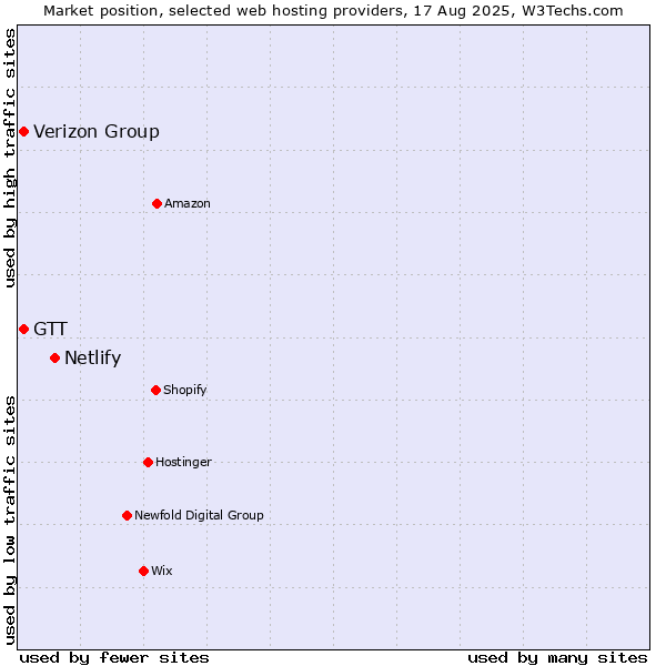Market position of Netlify vs. Verizon Group vs. GTT
