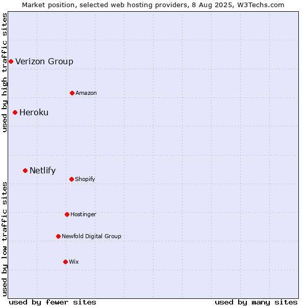 Market position of Netlify vs. Heroku vs. Verizon Group