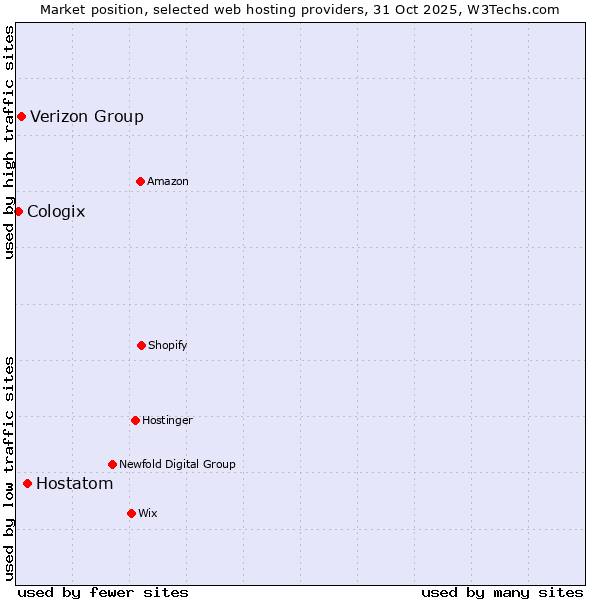 Market position of Hostatom vs. Verizon Group vs. Cologix