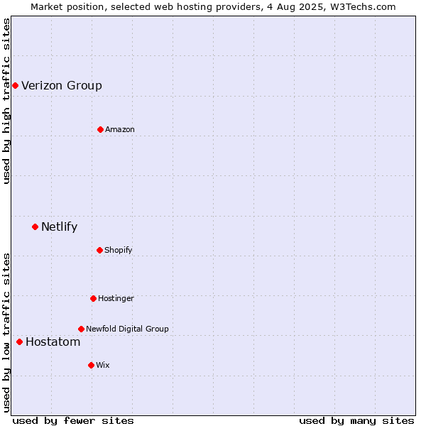 Market position of Netlify vs. Hostatom vs. Verizon Group