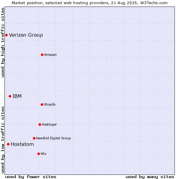 Market position of IBM vs. Hostatom vs. Verizon Group