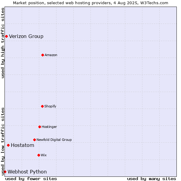 Market position of Hostatom vs. Verizon Group vs. Webhost Python