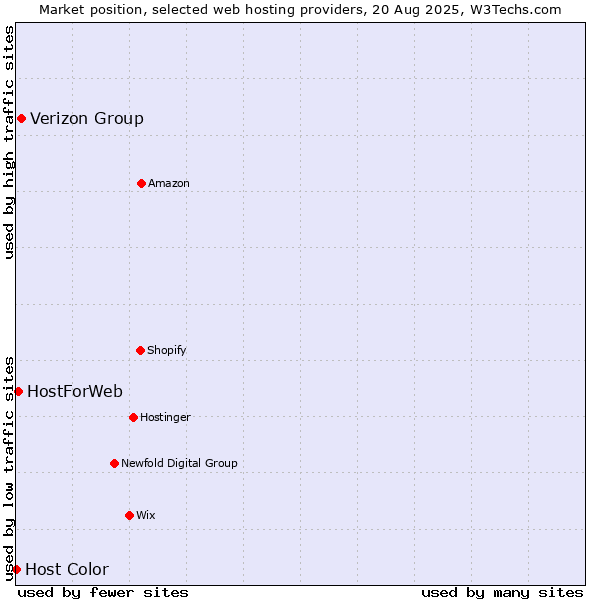 Market position of Verizon Group vs. HostForWeb vs. Host Color
