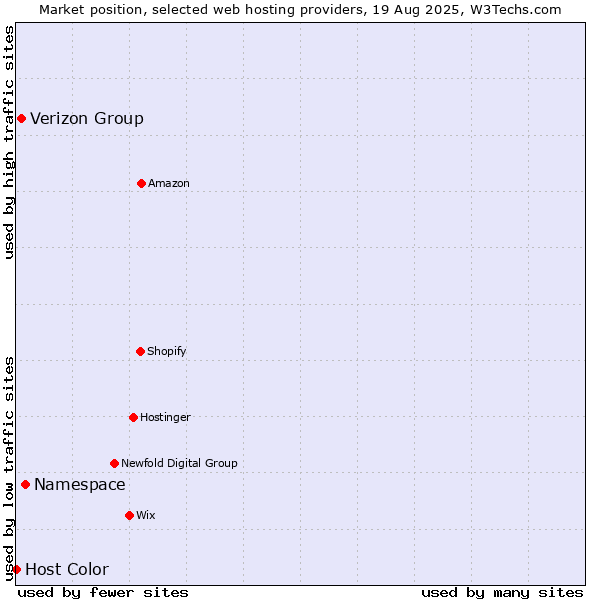 Market position of Namespace vs. Verizon Group vs. Host Color