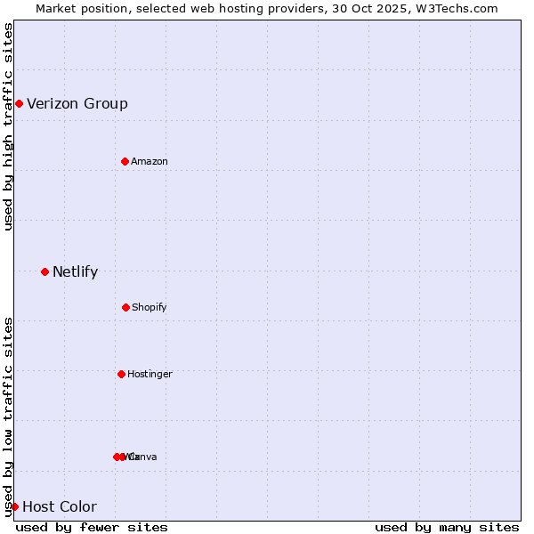 Market position of Netlify vs. Verizon Group vs. Host Color