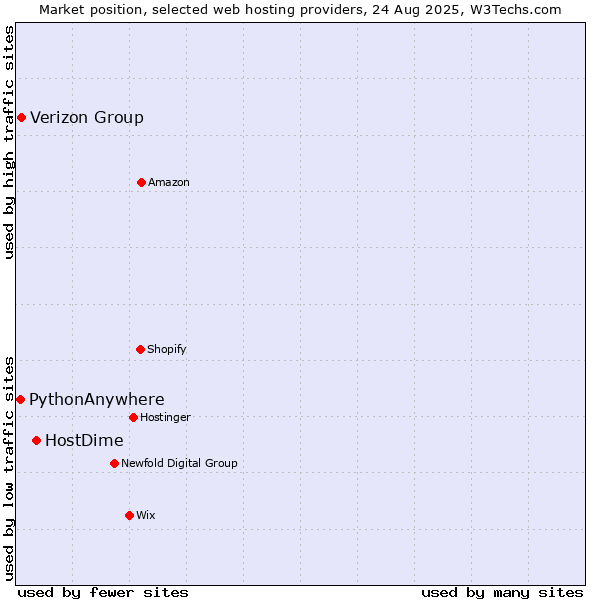 Market position of HostDime vs. Verizon Group vs. PythonAnywhere