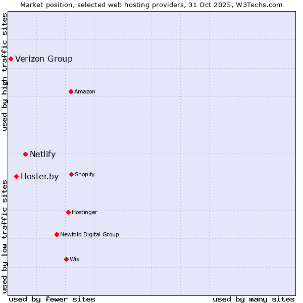 Market position of Netlify vs. Hoster.by vs. Verizon Group