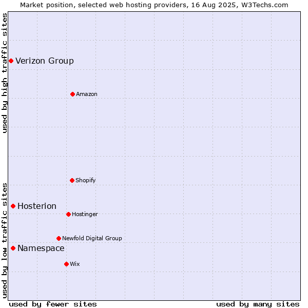 Market position of Namespace vs. Hosterion vs. Verizon Group