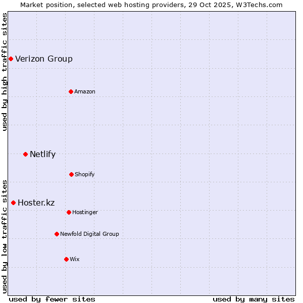 Market position of Netlify vs. Hoster.kz vs. Verizon Group