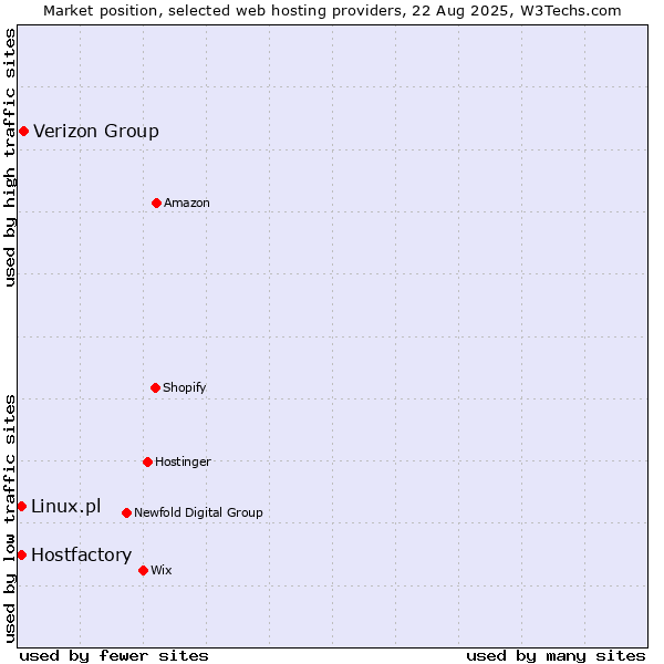 Market position of Verizon Group vs. Hostfactory vs. Linux.pl