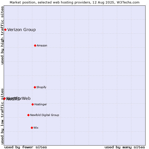 Market position of Verizon Group vs. HostForWeb vs. NetIRD