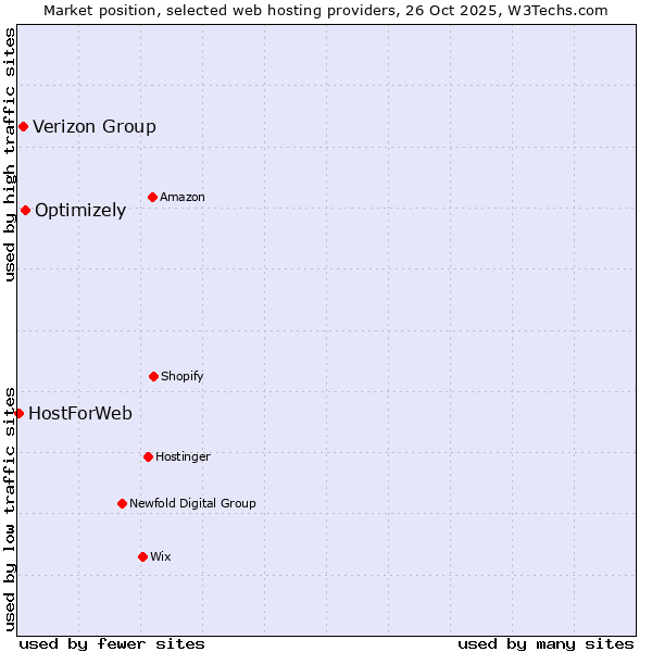 Market position of Optimizely vs. Verizon Group vs. HostForWeb