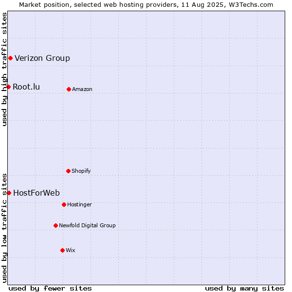 Market position of Verizon Group vs. HostForWeb vs. Root.lu