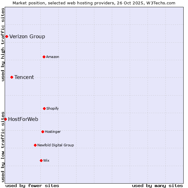 Market position of Tencent vs. Verizon Group vs. HostForWeb