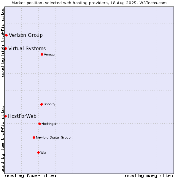 Market position of Verizon Group vs. Virtual Systems vs. HostForWeb