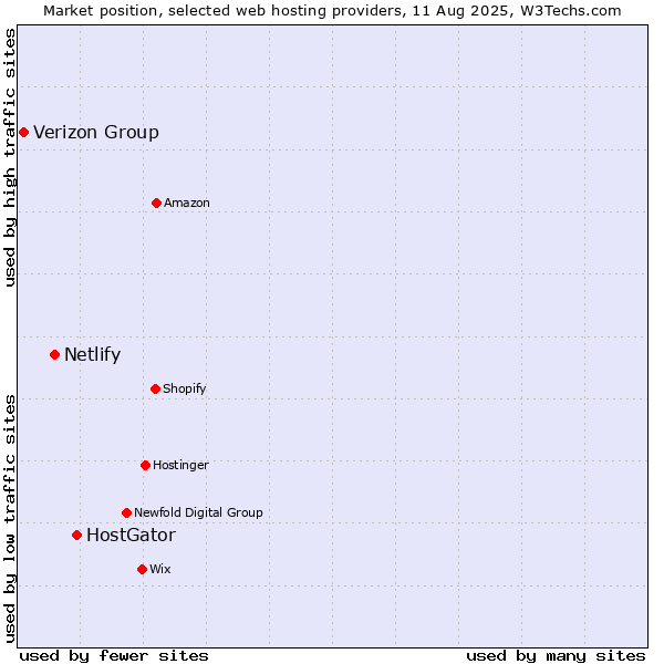 Market position of HostGator vs. Netlify vs. Verizon Group