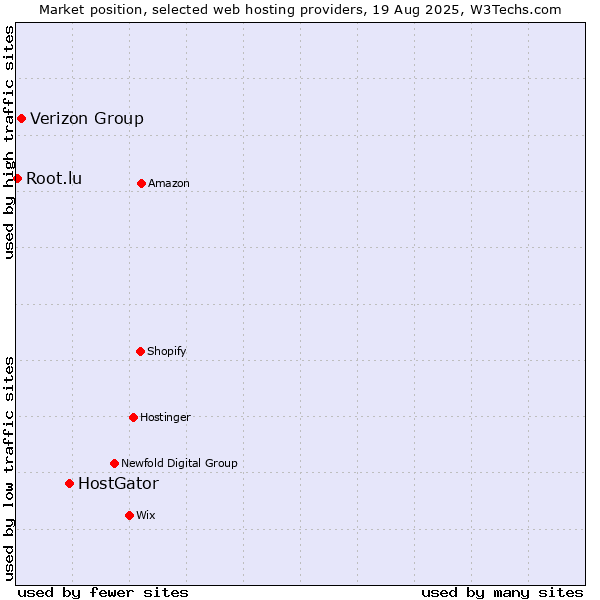 Market position of HostGator vs. Verizon Group vs. Root.lu