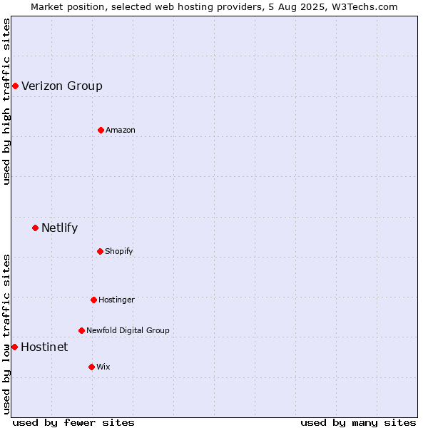 Market position of Netlify vs. Verizon Group vs. Hostinet