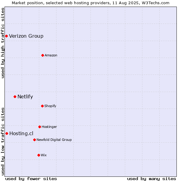 Market position of Netlify vs. Hosting.cl vs. Verizon Group