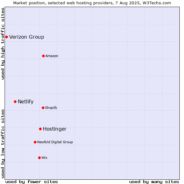 Market position of Hostinger vs. Netlify vs. Verizon Group