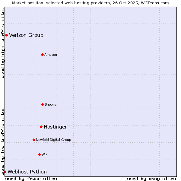 Market position of Hostinger vs. Verizon Group vs. Webhost Python