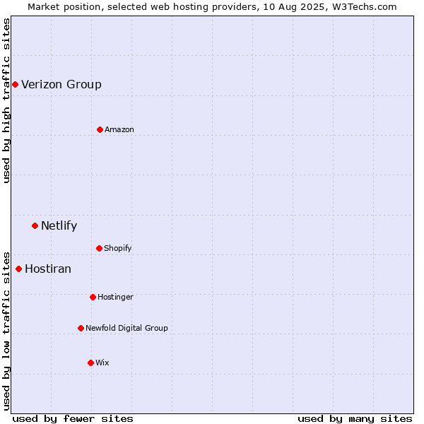 Market position of Netlify vs. Hostiran vs. Verizon Group