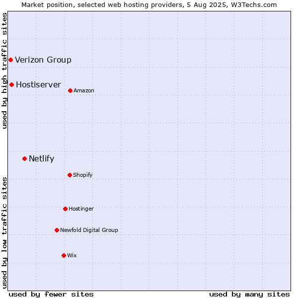 Market position of Netlify vs. Hostiserver vs. Verizon Group