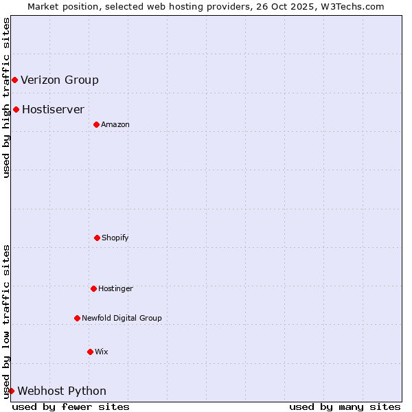 Market position of Hostiserver vs. Verizon Group vs. Webhost Python