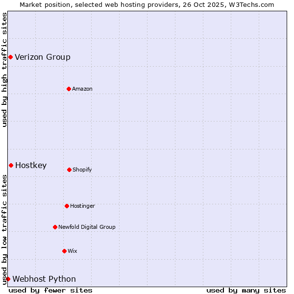 Market position of Hostkey vs. Verizon Group vs. Webhost Python