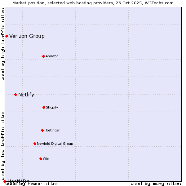 Market position of Netlify vs. Verizon Group vs. HostMDs