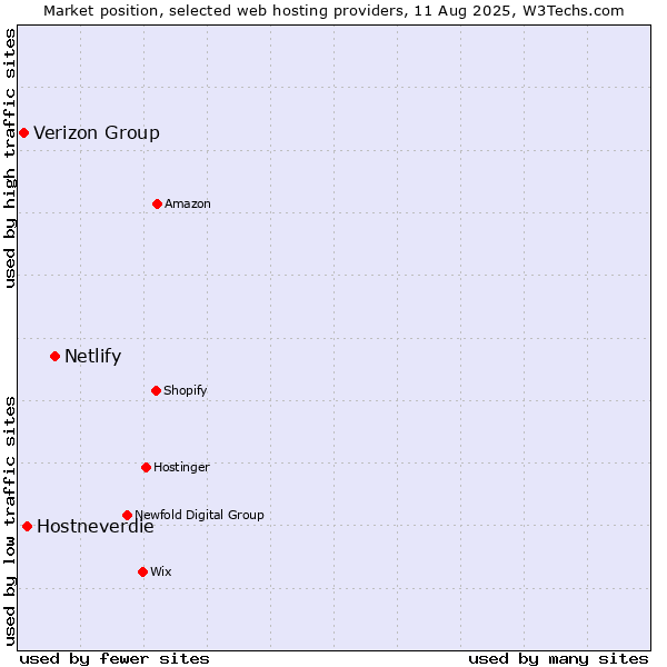 Market position of Netlify vs. Hostneverdie vs. Verizon Group