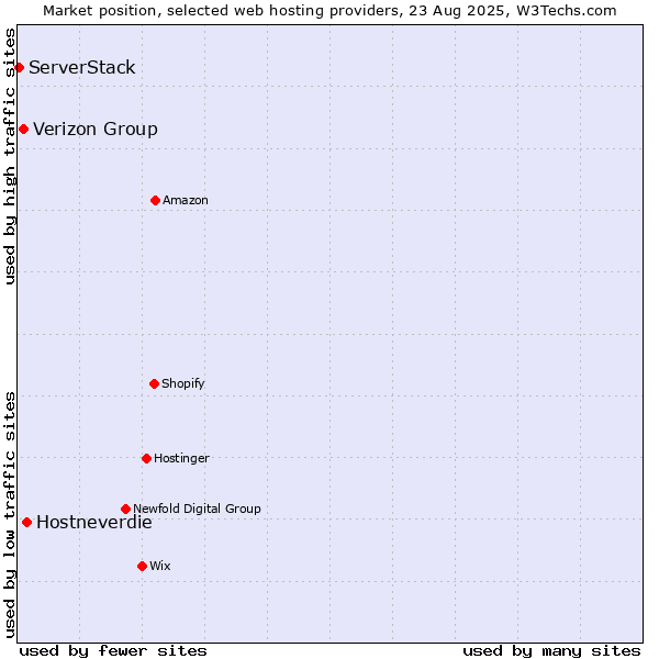 Market position of Hostneverdie vs. Verizon Group vs. ServerStack