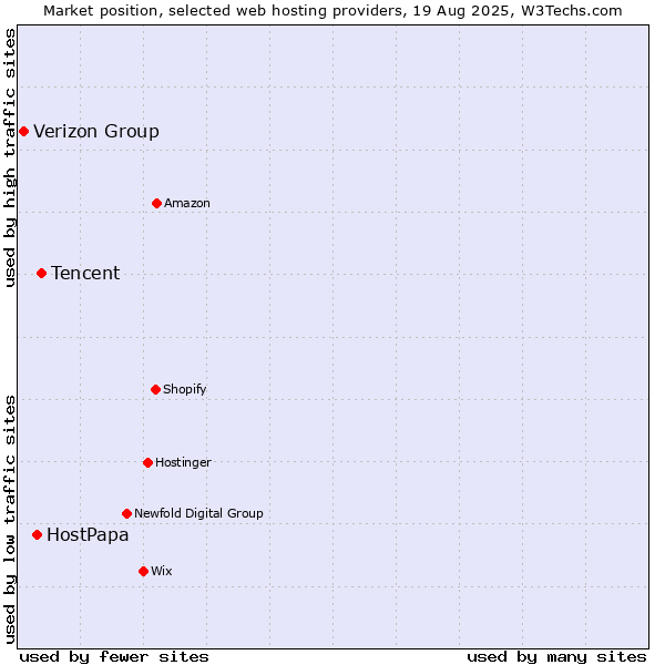 Market position of Tencent vs. HostPapa vs. Verizon Group