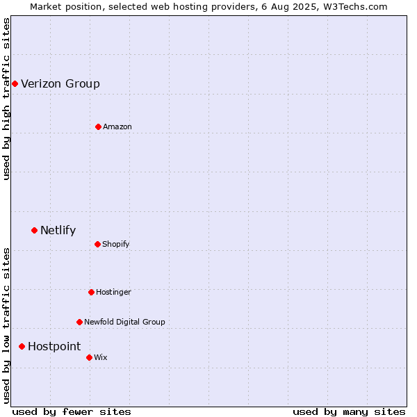Market position of Netlify vs. Hostpoint vs. Verizon Group