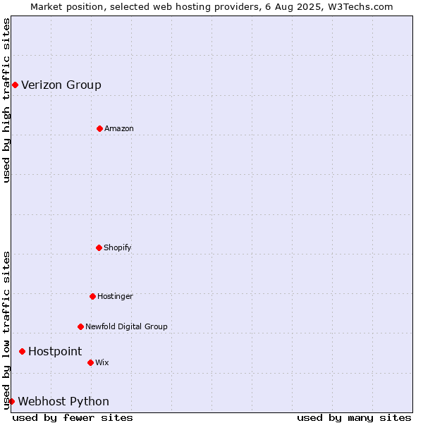Market position of Hostpoint vs. Verizon Group vs. Webhost Python