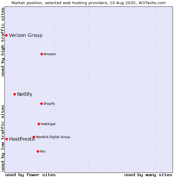 Market position of Netlify vs. HostPresto vs. Verizon Group