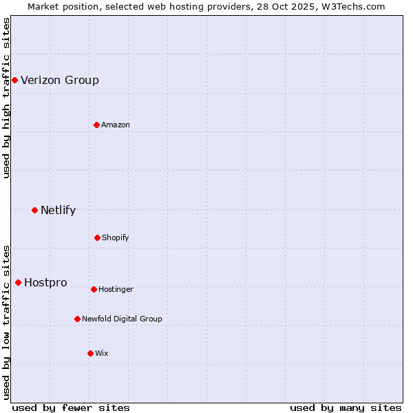 Market position of Netlify vs. Hostpro vs. Verizon Group