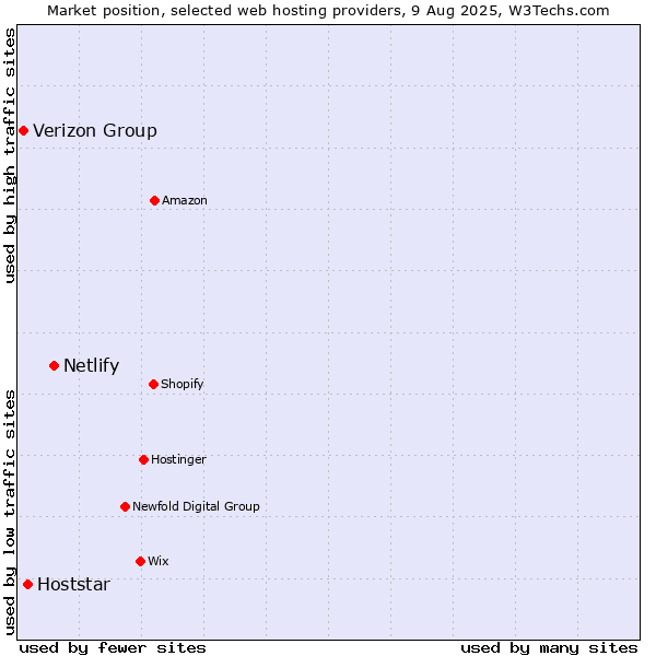 Market position of Netlify vs. Hoststar vs. Verizon Group
