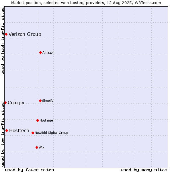 Market position of Hosttech vs. Verizon Group vs. Cologix