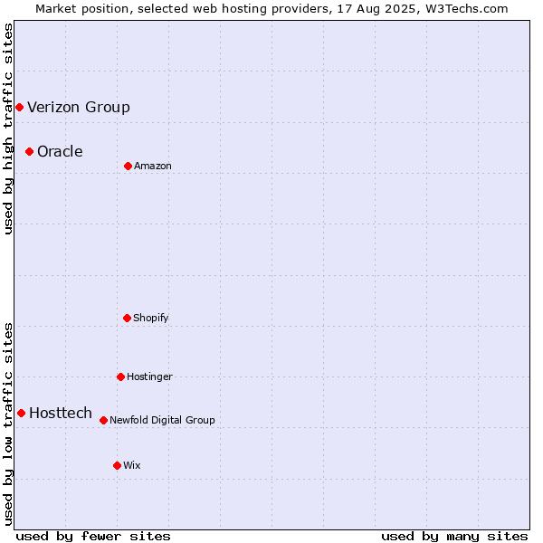Market position of Oracle vs. Hosttech vs. Verizon Group