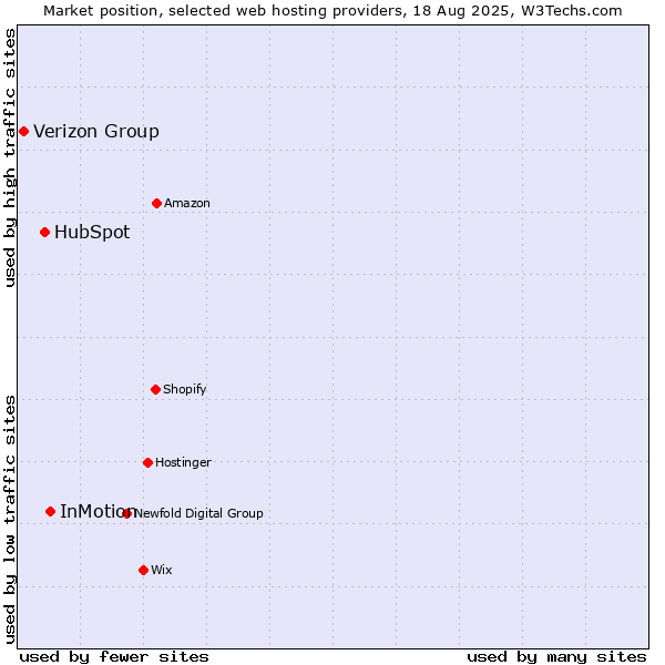 Market position of InMotion vs. HubSpot vs. Verizon Group