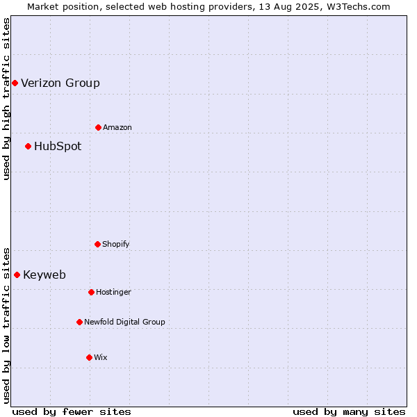 Market position of HubSpot vs. Keyweb vs. Verizon Group