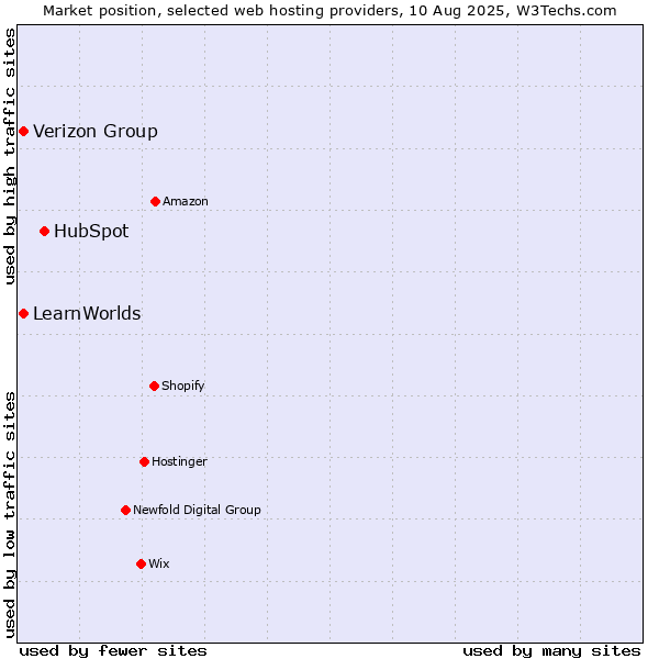 Market position of HubSpot vs. Verizon Group vs. LearnWorlds