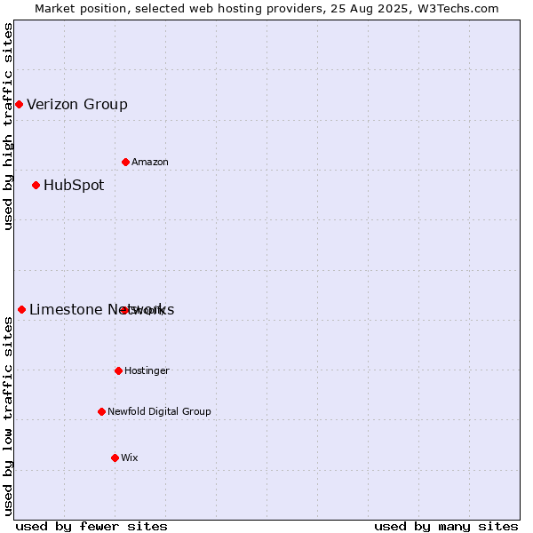Market position of HubSpot vs. Limestone Networks vs. Verizon Group