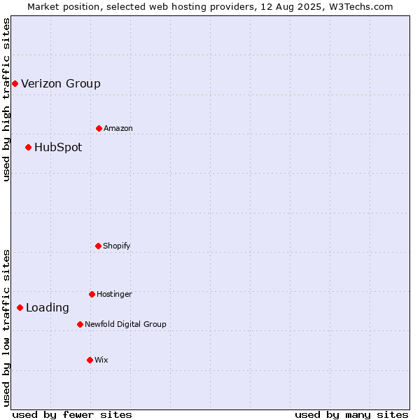 Market position of HubSpot vs. Loading vs. Verizon Group