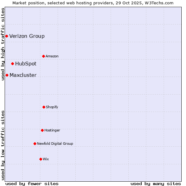 Market position of HubSpot vs. Maxcluster vs. Verizon Group