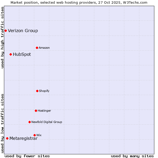 Market position of HubSpot vs. Metaregistrar vs. Verizon Group