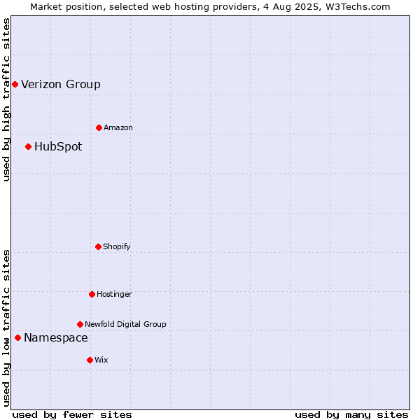 Market position of HubSpot vs. Namespace vs. Verizon Group